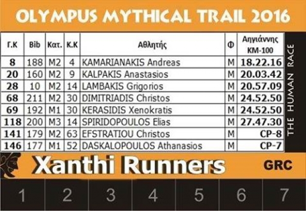 ΔΕΛΤΙΟ ΤΥΠΟΥ - Η Αγωνιστική δραστηριότητα των Xanthi Runners το Σαββατοκύριακο 02 - 03 Ιουλίου 2016